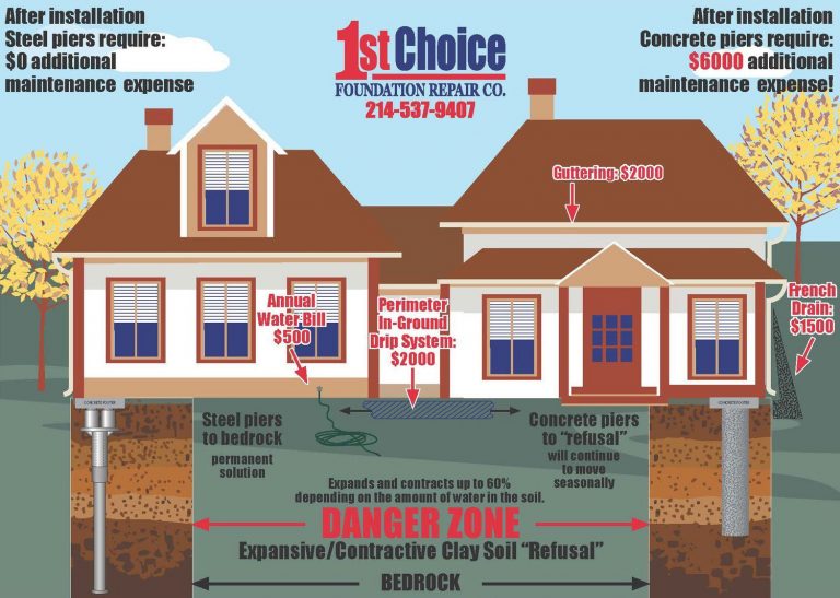 Steel vs concrete piers